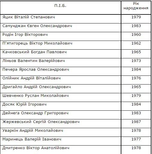СБУ опубликовала список освобожденных из плена украинцев: среди них военные, волонтеры и гражданские