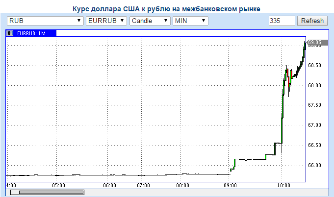В Росії рубль знову почав відчутно здавати позиції 