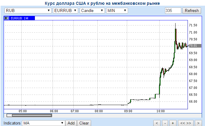 В России рубль снова начал ощутимо сдавать позиции 