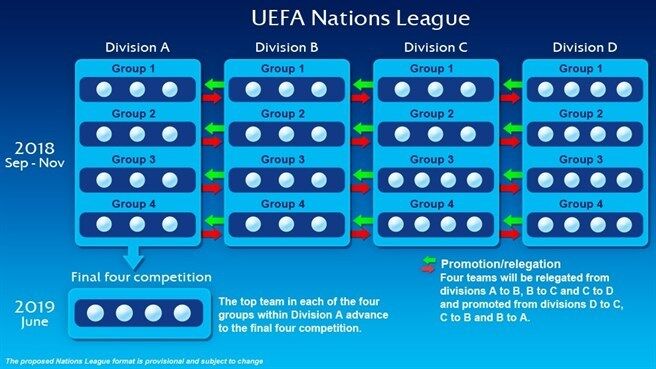 УЄФА затвердив формат Ліги націй