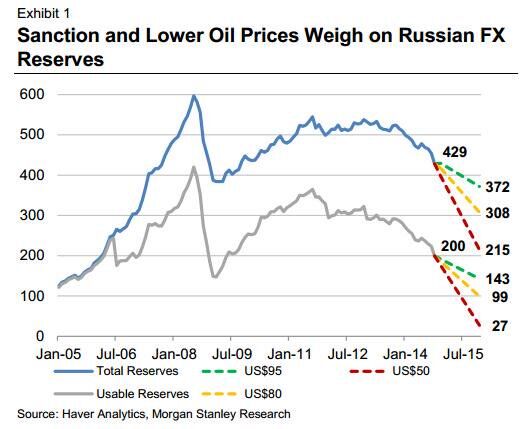 Золотовалютные резервы России истощатся уже в 2015-м