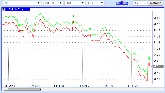 Рубль снова резко пошел на дно
