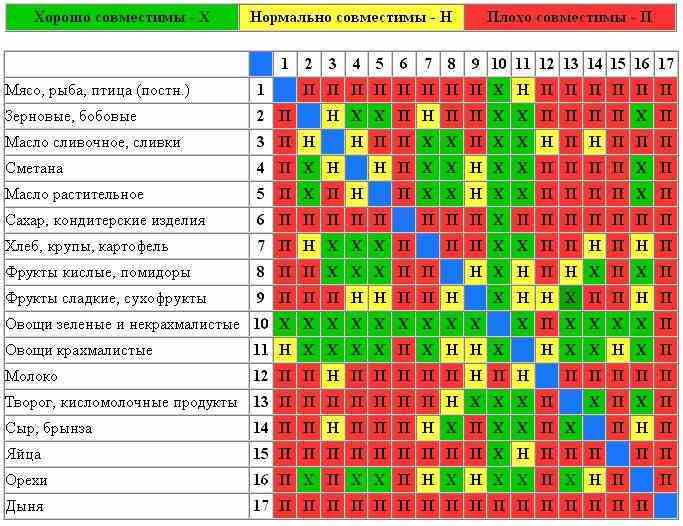 Принципы раздельного питания