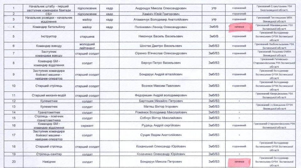 Опубликованы списки погибших под Волновахой
