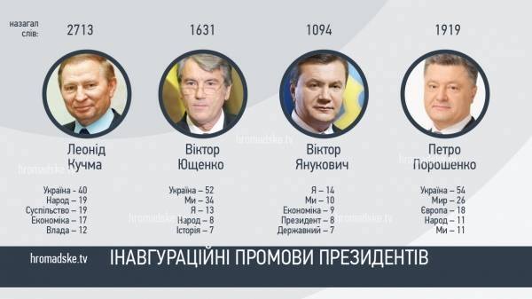 Інавгураційні промови Президентів: Янукович говорив про себе, Порошенко - про Україну