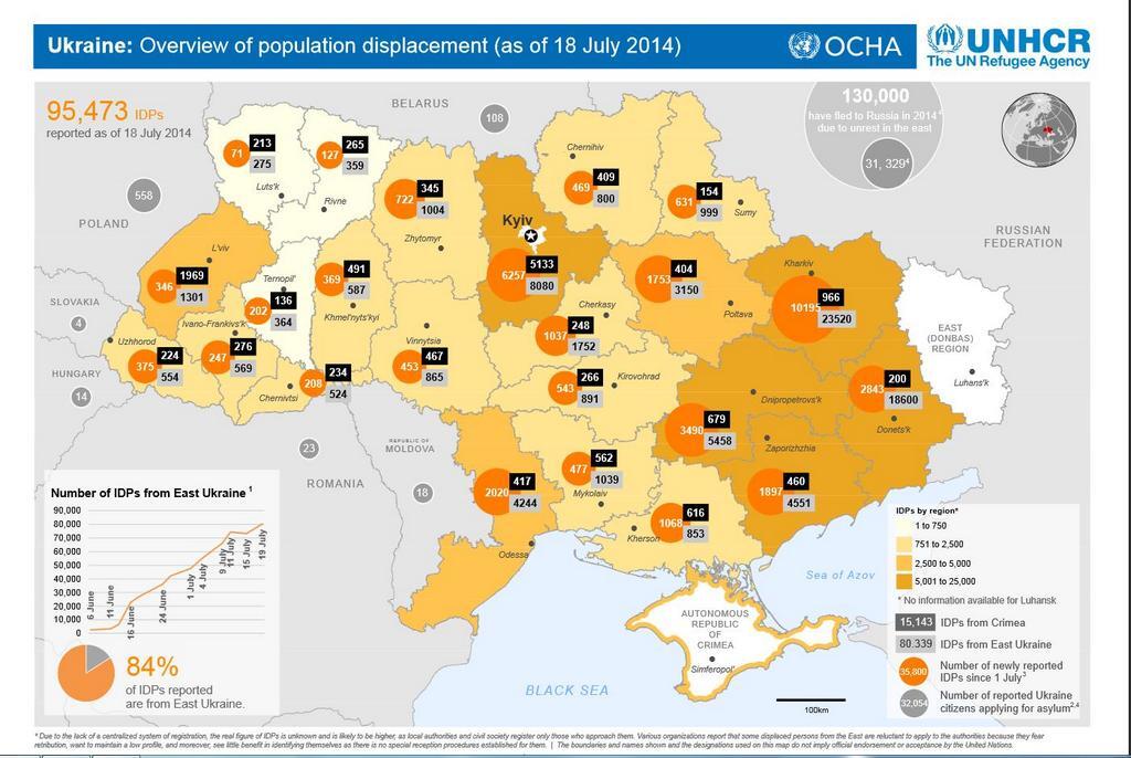 В ООН заявили о более чем 95 тыс. беженцев в Украине