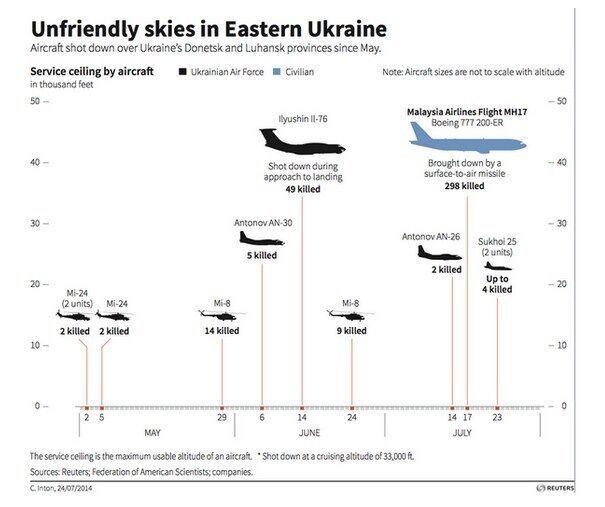 Сбитые террористами летательные аппараты на Донбассе. Инфографика