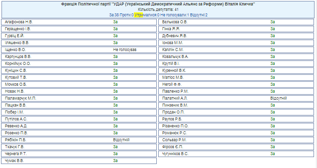Хто з нардепів не хоче санкцій проти РФ. Список
