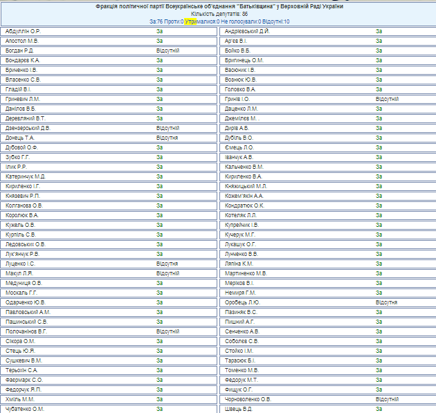 Хто з нардепів не хоче санкцій проти РФ. Список
