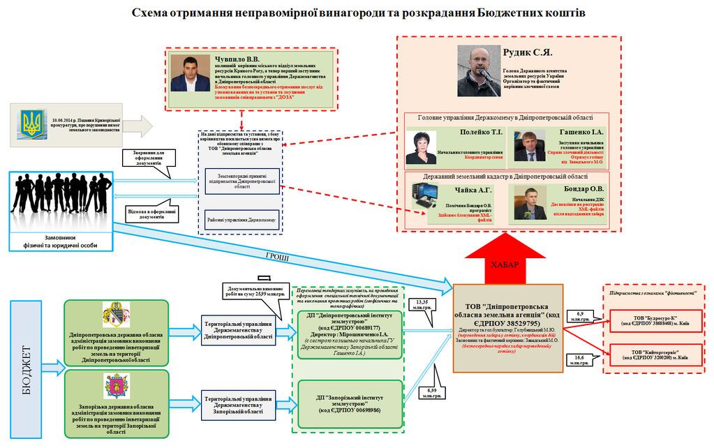 В Кривом Роге граждане обнародовали коррупционные схемы чиновника Госземагентства