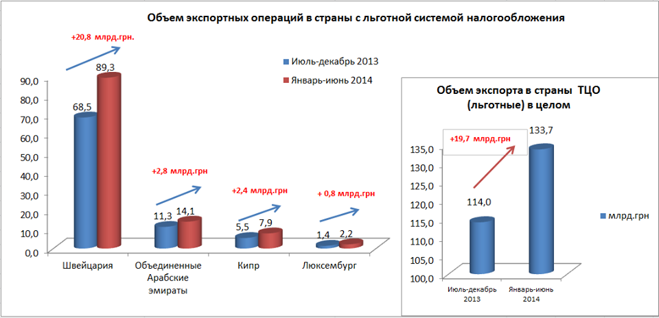 За полгода из Украины выведены 133 млрд грн в страны с льготным налогообложением - Клименко