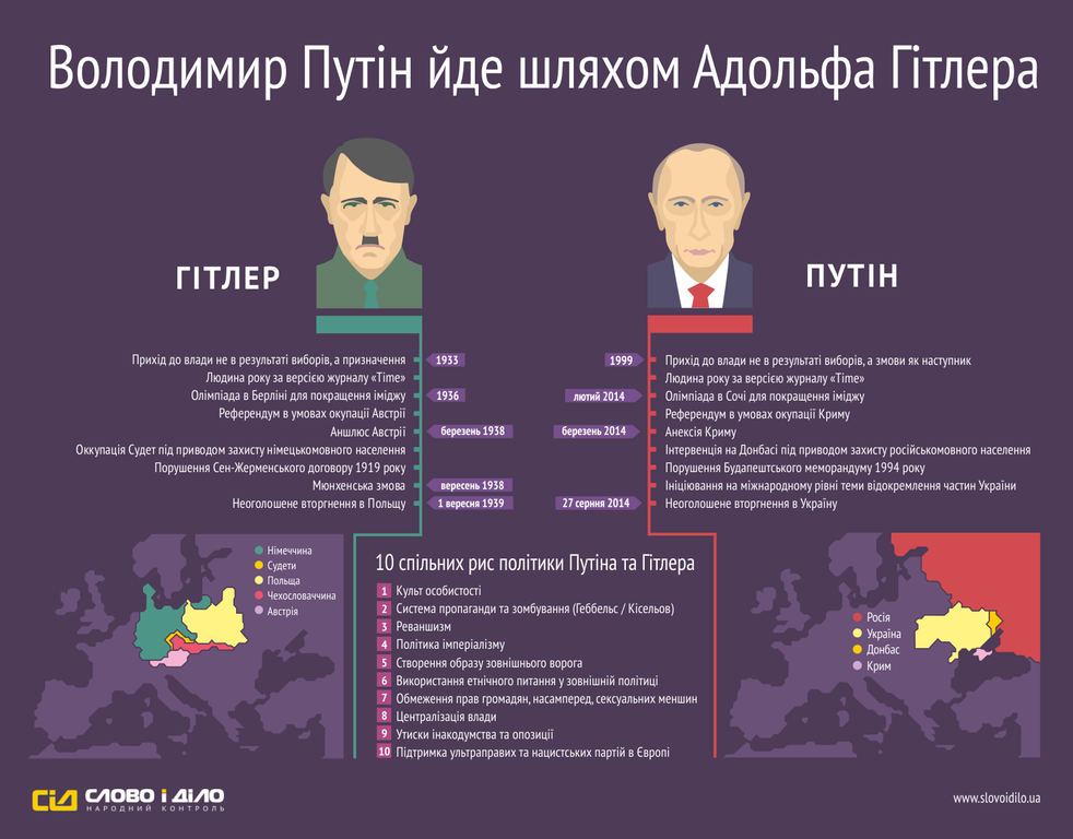 Путін пішов по стопах Гітлера. Інфографіка