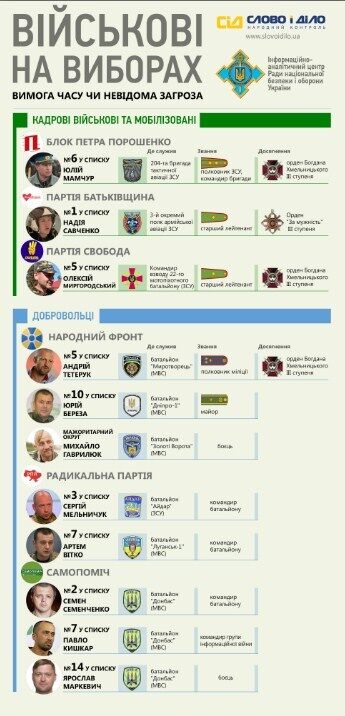 СНБО опубликовал список военных, которые идут в нардепы. Инфографика