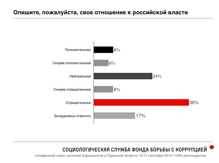 Соцопрос ФБК по Харьковской и Одесской областям. Европа, Россия, Новороссия