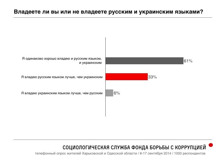 87% украинцев "пророссийских" регионов хотят остаться в составе Украины - опрос