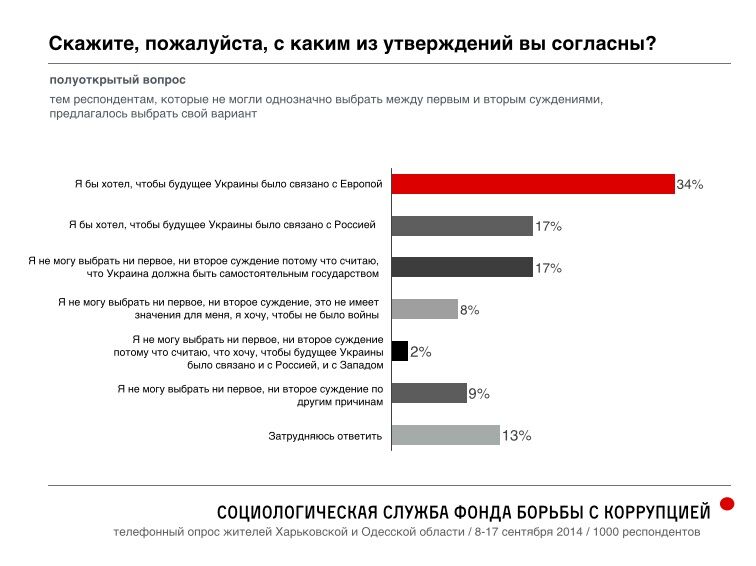 87% украинцев "пророссийских" регионов хотят остаться в составе Украины - опрос