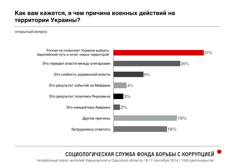 87% украинцев "пророссийских" регионов хотят остаться в составе Украины - опрос