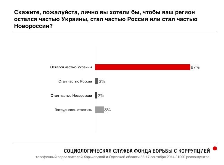 Соцопрос ФБК по Харьковской и Одесской областям. Европа, Россия, Новороссия