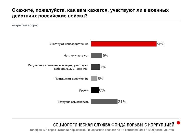 87% украинцев "пророссийских" регионов хотят остаться в составе Украины - опрос