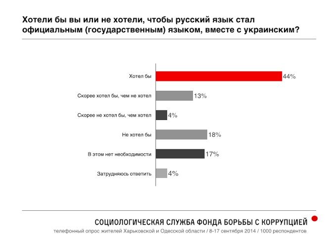 87% украинцев "пророссийских" регионов хотят остаться в составе Украины - опрос