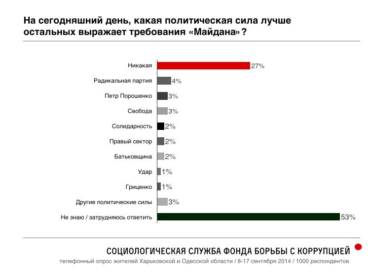 87% украинцев "пророссийских" регионов хотят остаться в составе Украины - опрос