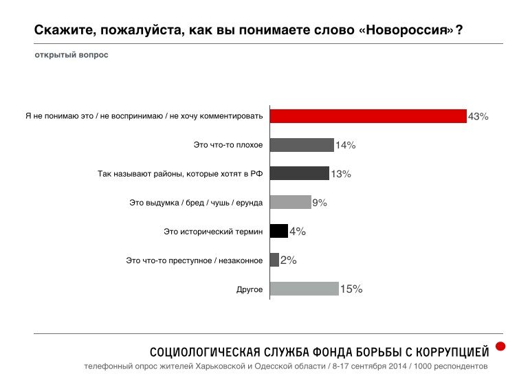 Соцопрос ФБК по Харьковской и Одесской областям. Европа, Россия, Новороссия