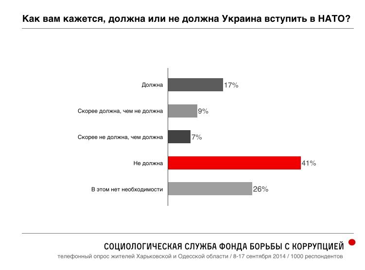 Соцопрос ФБК по Харьковской и Одесской областям. Европа, Россия, Новороссия