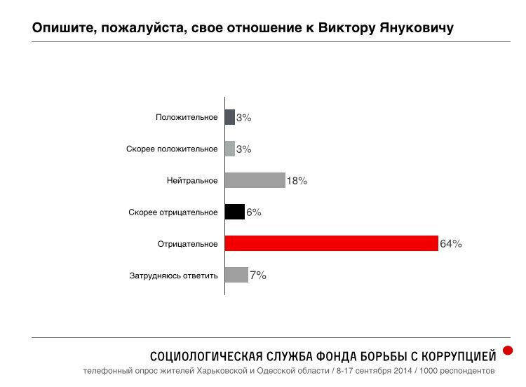 87% украинцев "пророссийских" регионов хотят остаться в составе Украины - опрос