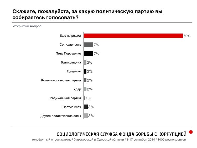 87% украинцев "пророссийских" регионов хотят остаться в составе Украины - опрос