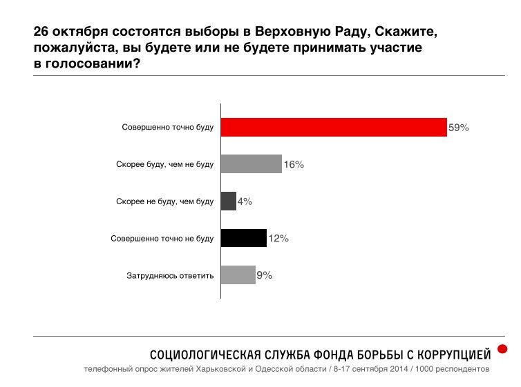 Соцопрос ФБК по Харьковской и Одесской областям. Европа, Россия, Новороссия