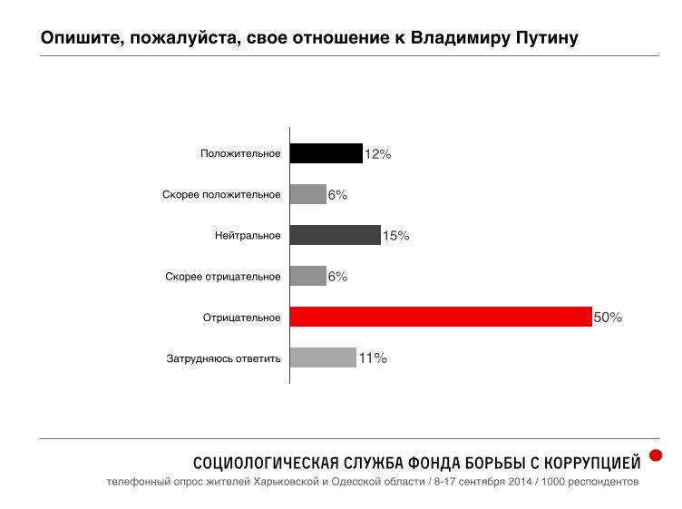 Соцопрос ФБК по Харьковской и Одесской областям. Европа, Россия, Новороссия