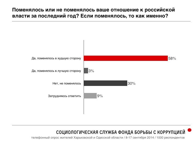 87% украинцев "пророссийских" регионов хотят остаться в составе Украины - опрос