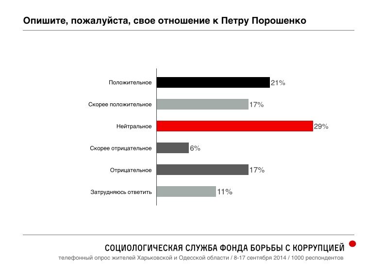 Соцопрос ФБК по Харьковской и Одесской областям. Европа, Россия, Новороссия