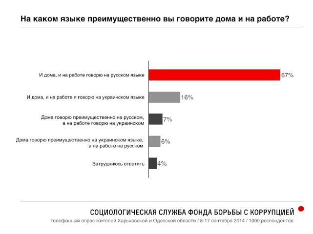 87% украинцев "пророссийских" регионов хотят остаться в составе Украины - опрос