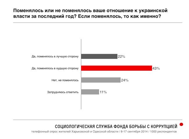 Соцопрос ФБК по Харьковской и Одесской областям. Европа, Россия, Новороссия