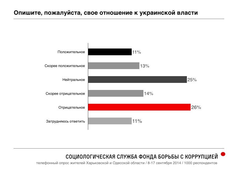 Соцопрос ФБК по Харьковской и Одесской областям. Европа, Россия, Новороссия