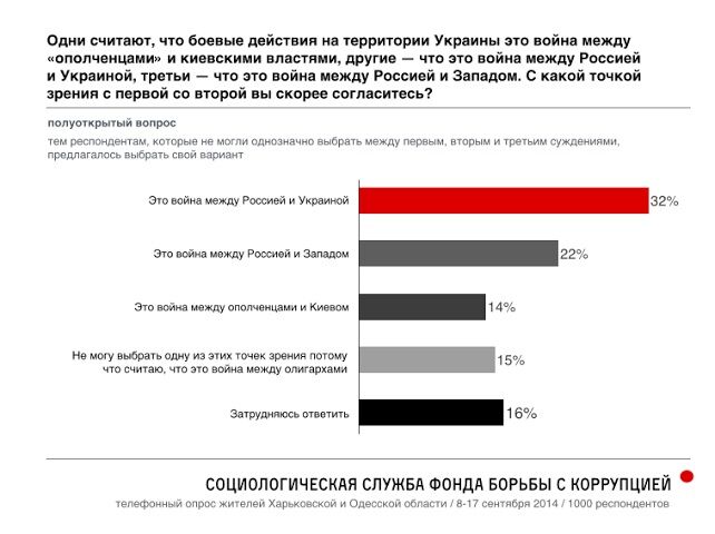 Соцопрос ФБК по Харьковской и Одесской областям. Европа, Россия, Новороссия