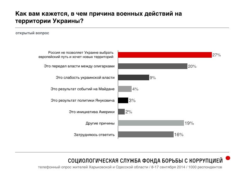 Соцопрос ФБК по Харьковской и Одесской областям. Европа, Россия, Новороссия