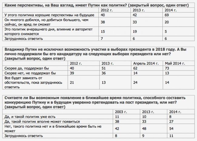 Кто эти 84%, поддерживающие российскую власть