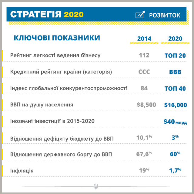 Порошенко представил программу реформ "Стратегия -2020"