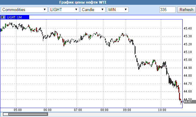 Нефть снова резко упала в цене: WTI – уже ниже $45 за баррель