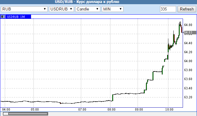 Рубль скатился к декабрьским минимумам
