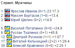 Украина провалила спринтерские гонки на Универсиаде-2015