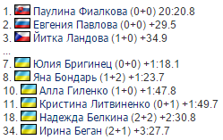 Украина провалила спринтерские гонки на Универсиаде-2015