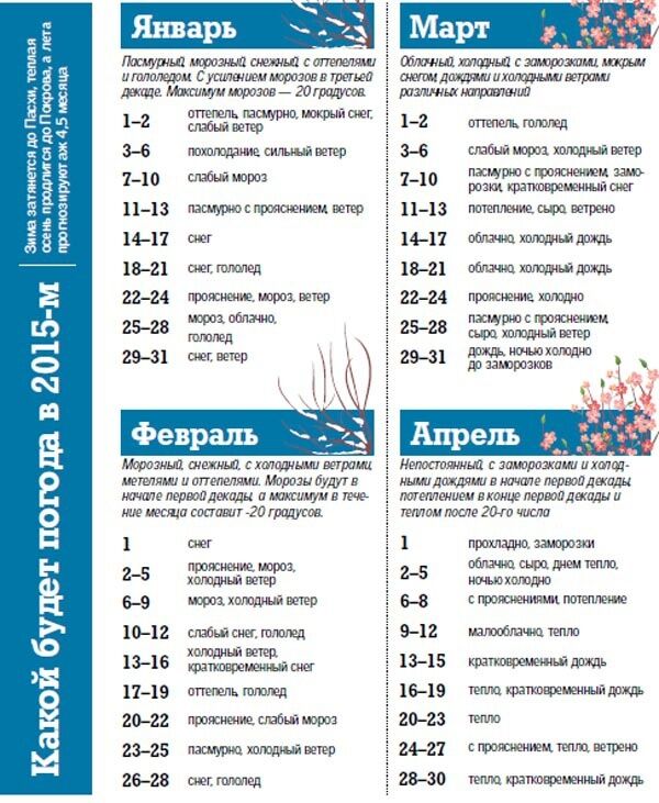 В конце января Украину заметет, а лето затянется на 4,5 месяца. Прогноз погоды на 2015 год в инфографике