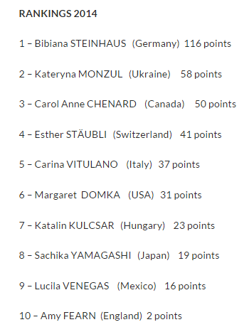 Украинка вошла в тройку лучших судей мира