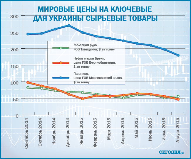 Как упали цены на ключевые для Украины товары: инфографика 