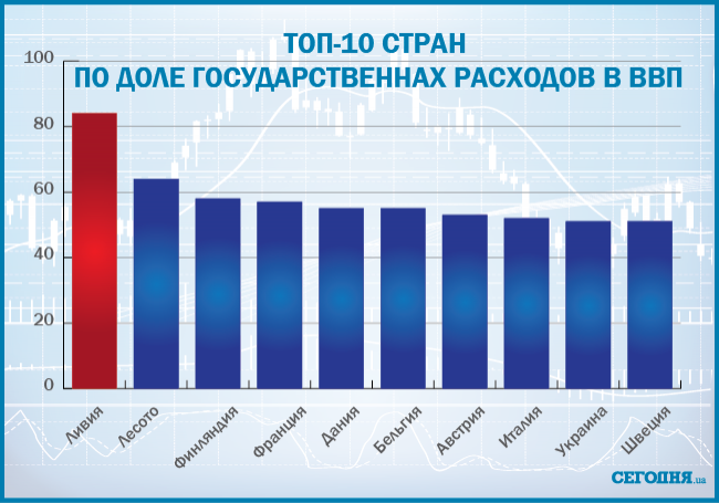 Україна потрапила в ТОП-рейтинг за рівнем держвидатків: інфографіка