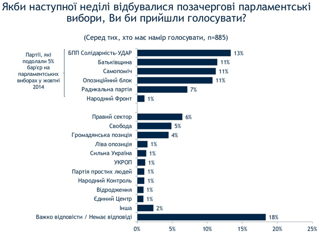 Рейтинг Яценюка і його "Народного фронту" обвалився до 1% - опитування