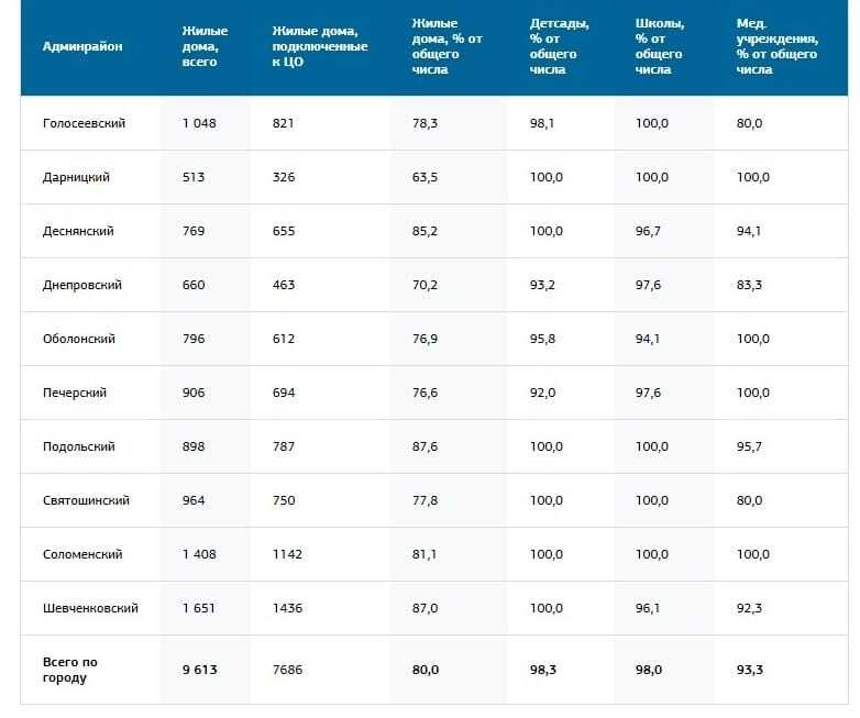 У Києві включили опалення в 80% будинків